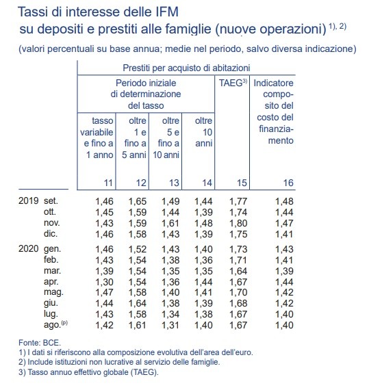 Banca d'Italia, nel bollettino Bce i dati sui mutui 2020