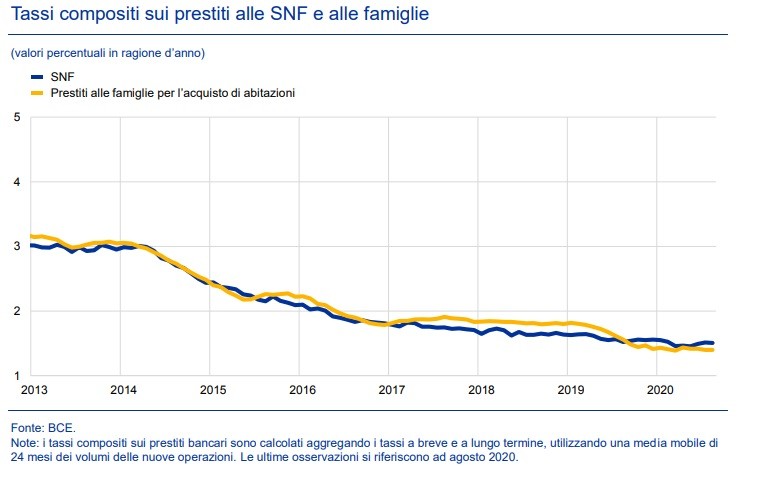 Banca d'Italia, nel bollettino Bce i dati sui mutui 2020