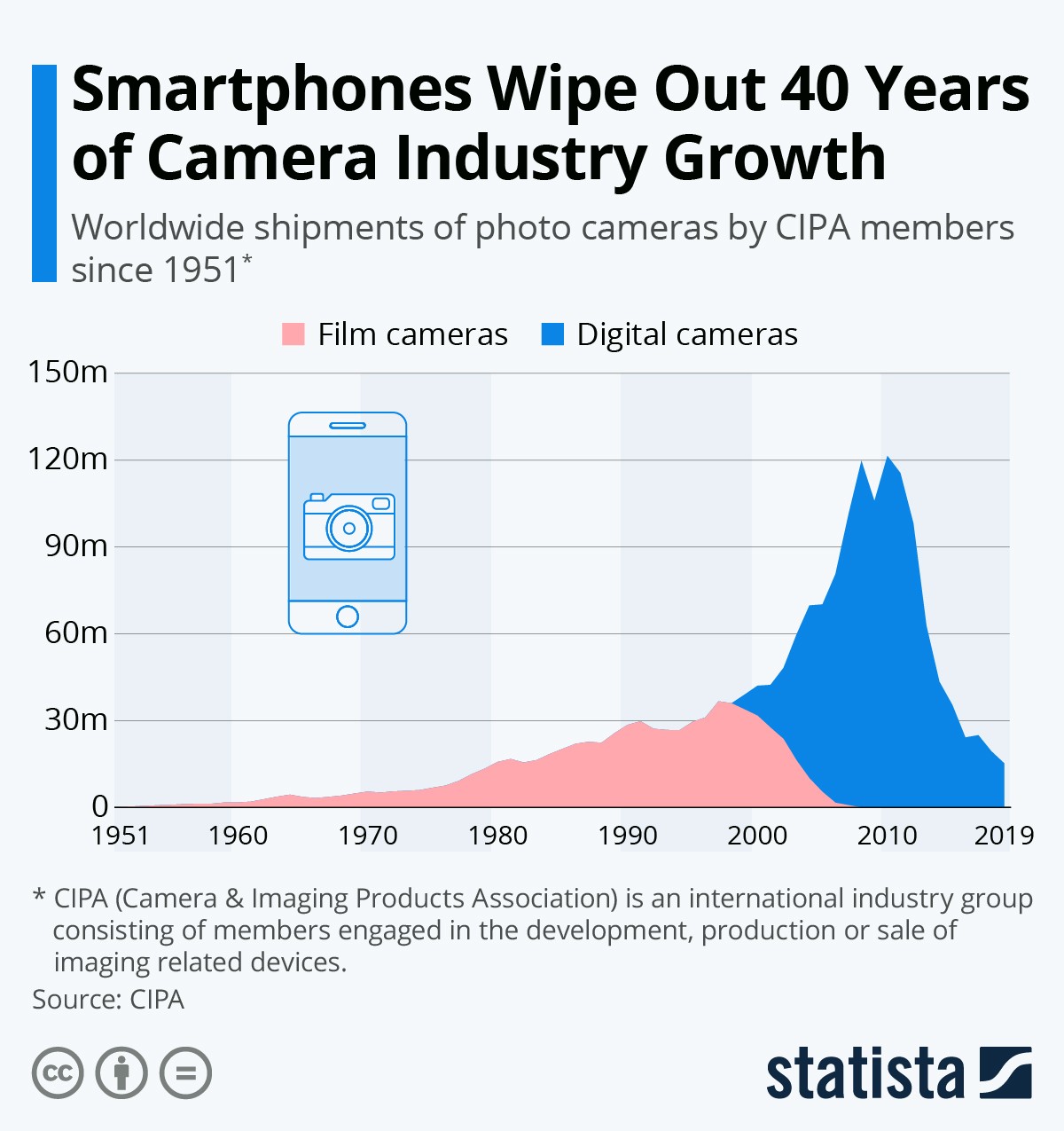 Come gli smartphone hanno rimpiazzato le macchine fotografiche