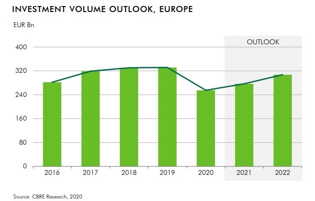 Mercato immobiliare, dove investire nel 2021 in Italia e in Europa