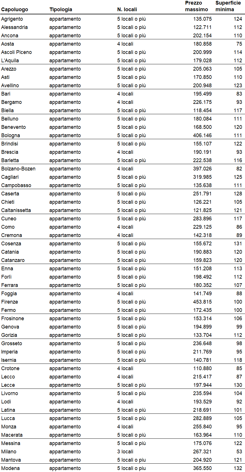Gli italiani cercano appartamenti di oltre 100 metri quadrati per meno di 237.000 euro