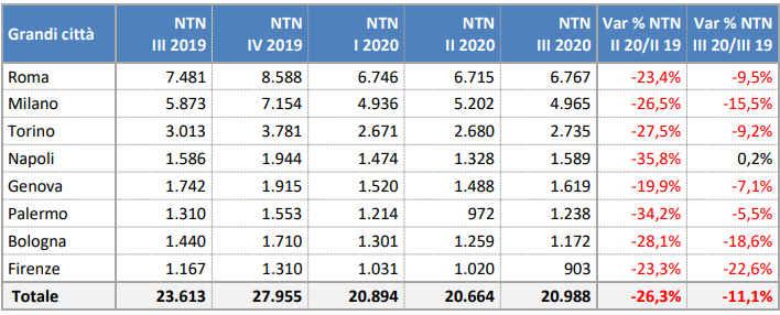 Continua il calo delle compravendite di case nelle grandi città italiane