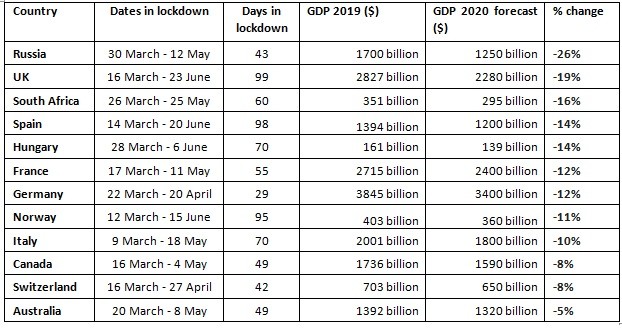 Le conseguenze economiche dei lockdown nel mondo: i Paesi più colpiti
