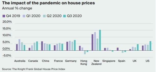 Mercato immobiliare globale, nel 2020 il residenziale cresce nonostante tutto 