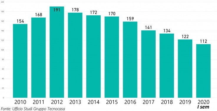 Durchschnittliche Verkaufszeit für Immobilien in italienischen Großstädten (in Tagen)