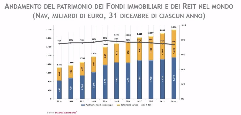 Dove investono i fondi immobiliari: il futuro dopo il covid