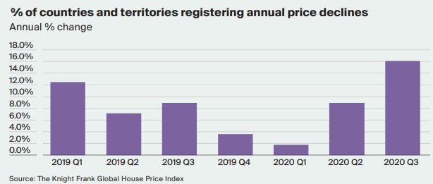 Mercato immobiliare globale, nel 2020 il residenziale cresce nonostante tutto 