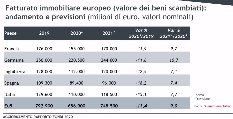 Dove investono i fondi immobiliari: il futuro dopo il covid