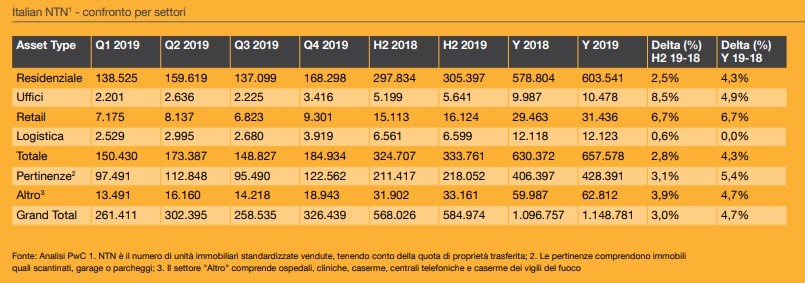 Mercato immobiliare, dove investire nel 2021 in Italia e in Europa