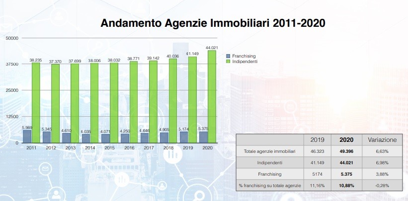 Professione agente immobiliare: verso nuovi modelli tra reti e innovazione 