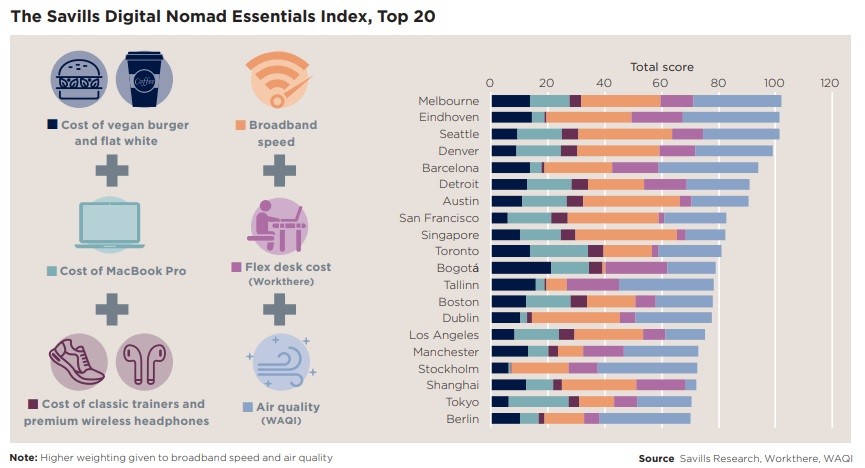 Le città più tecnologiche del mondo nella classifica di Savills