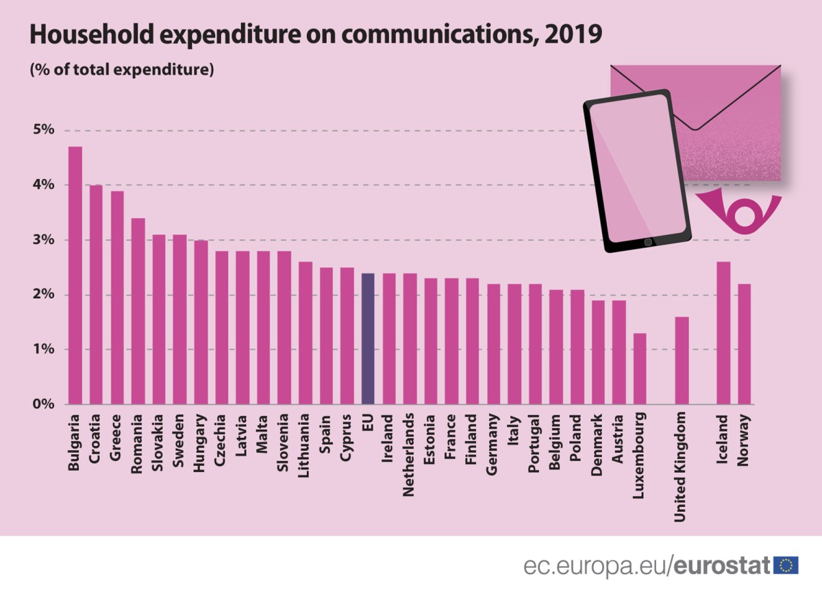 Le spese per la "comunicazione" delle famiglie nell'Ue