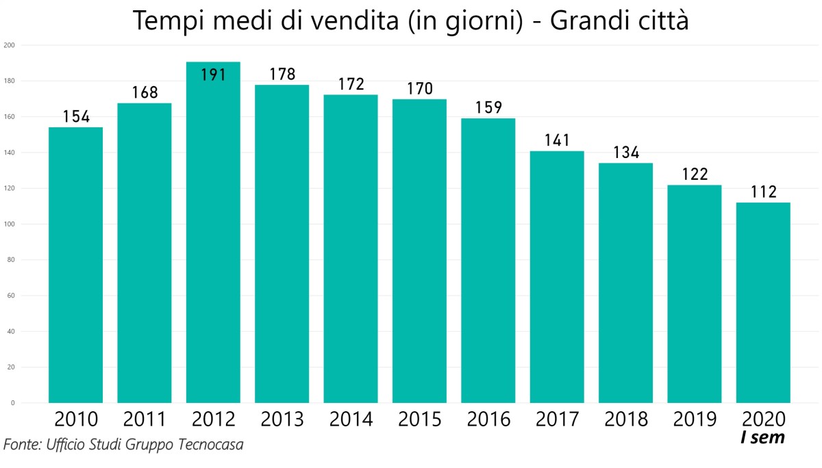 Vendere una casa, quanto tempo ci vuole in Italia nel 2020?
