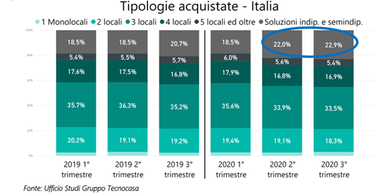 Aumentano gli acquisti di una prima casa nell’hinterland e in provincia