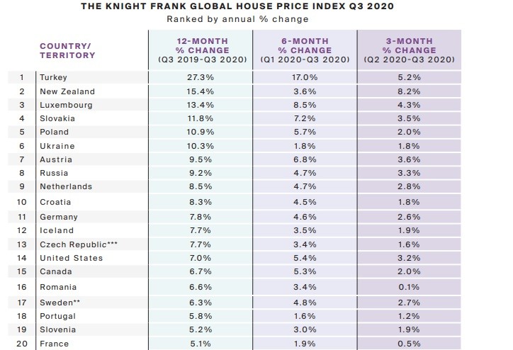 Mercato immobiliare globale, nel 2020 il residenziale cresce nonostante tutto 
