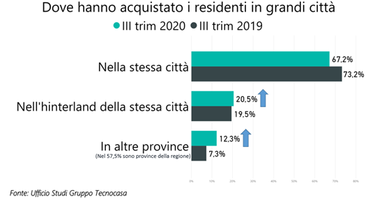 Aumentano gli acquisti di una prima casa nell’hinterland e in provincia
