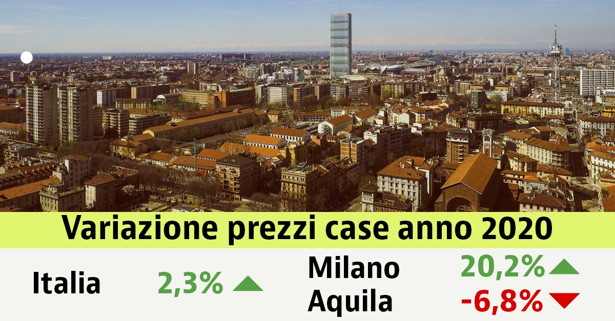 Il covid non frena i prezzi delle case nel 2020: +2,3% dopo 7 anni di ribassi