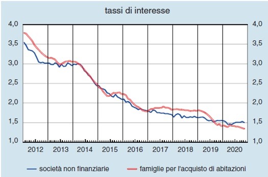Mutui e compravendite, i trend secondo Banca d'Italia