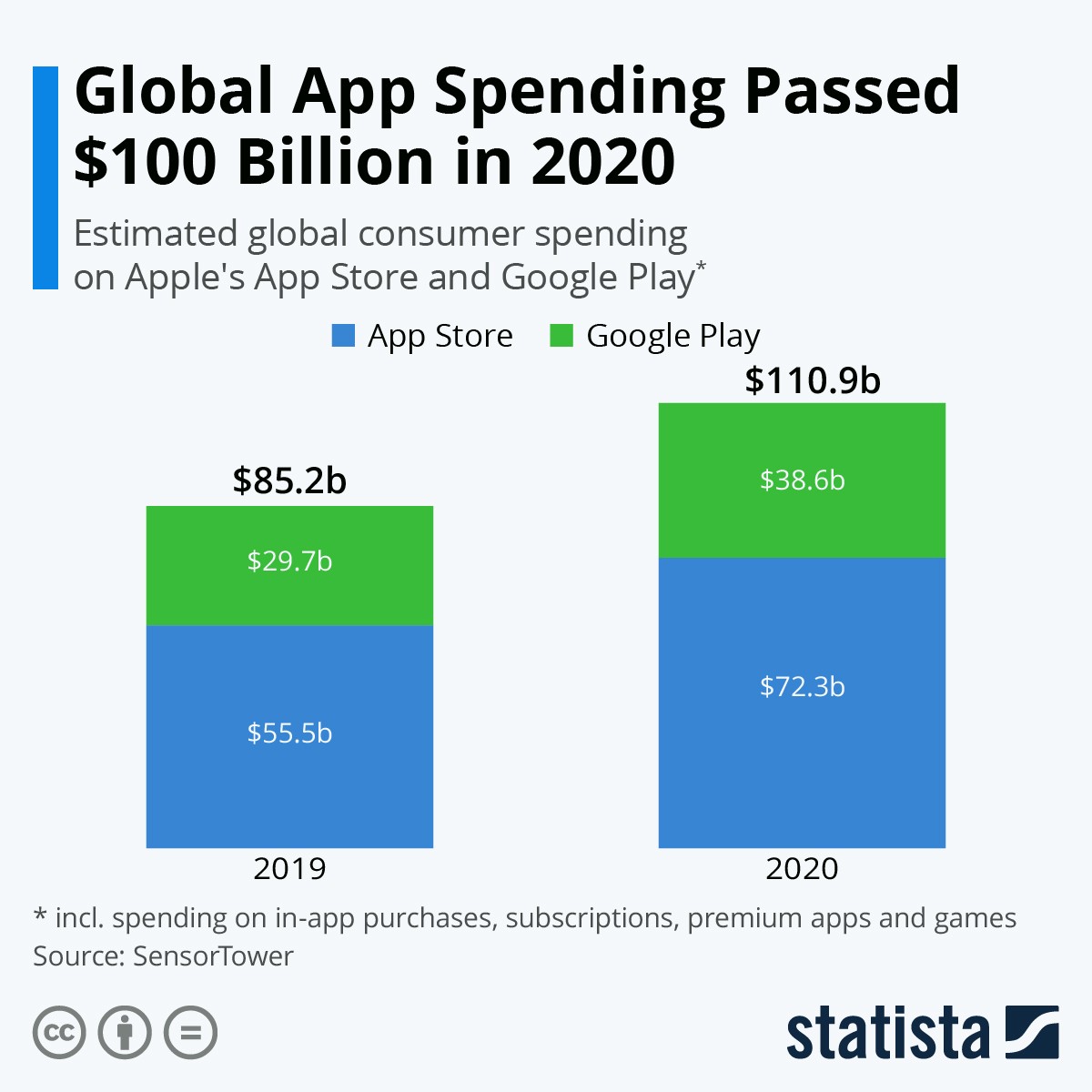 App per smartphone, balzo di 25 miliardi di dollari nella spesa 2020
