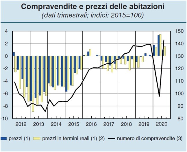 Mutui e compravendite, i trend secondo Banca d'Italia