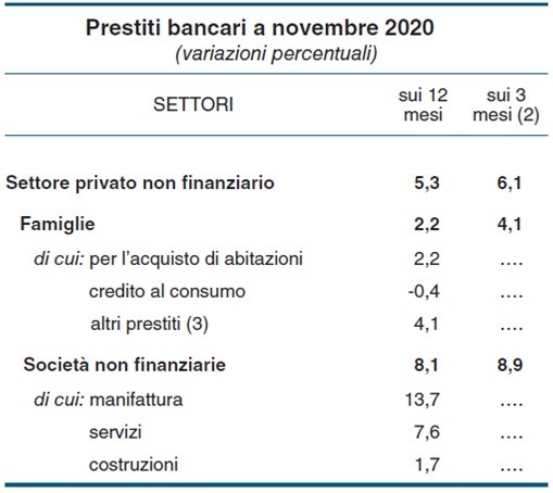 Mutui e compravendite, i trend secondo Banca d'Italia