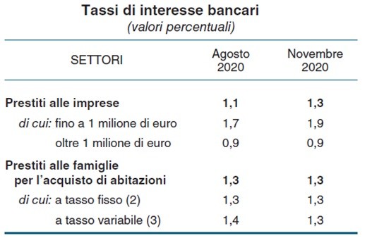 Mutui e compravendite, i trend secondo Banca d'Italia