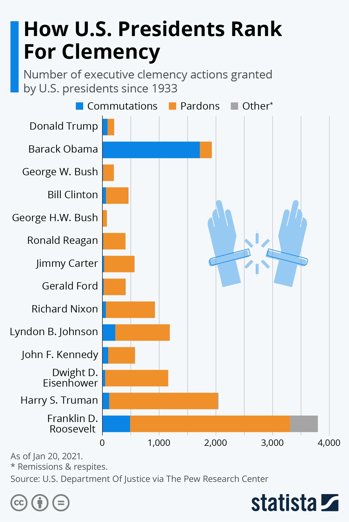 I presidenti Usa più clementi della storia