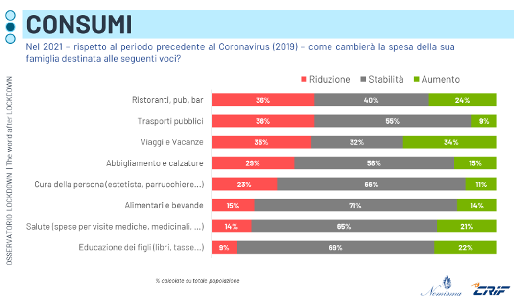 Quanto spendono gli italiani: il trend dopo il lockdown e le previsioni 2021