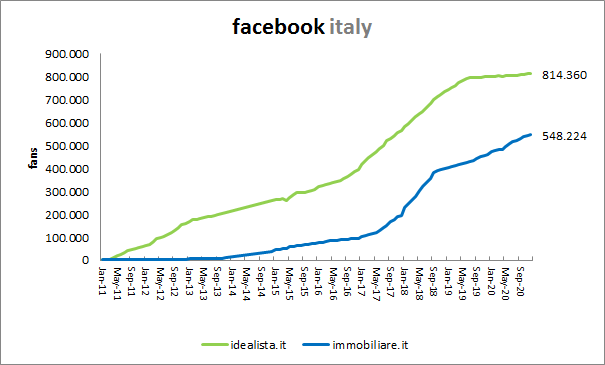Il futuro dell'immobiliare italiano è verde