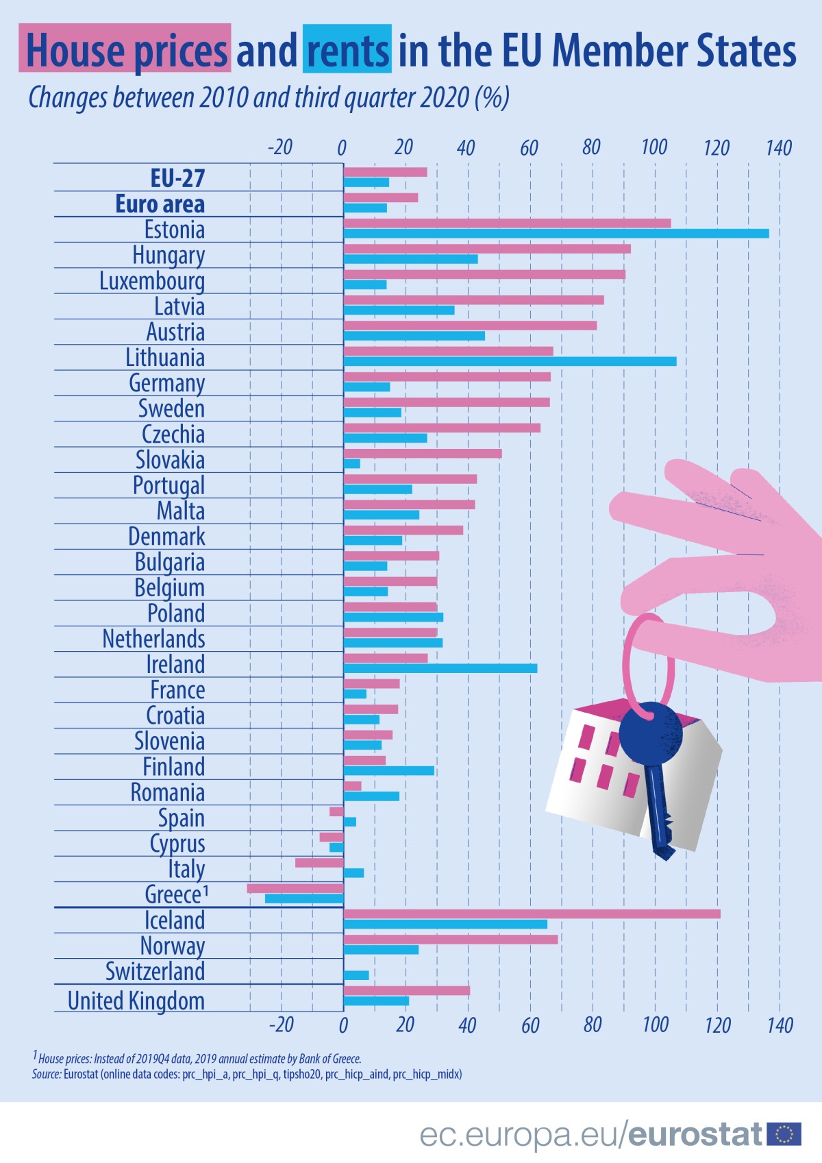 L'andamento dei prezzi delle case e degli affitti nell'Ue