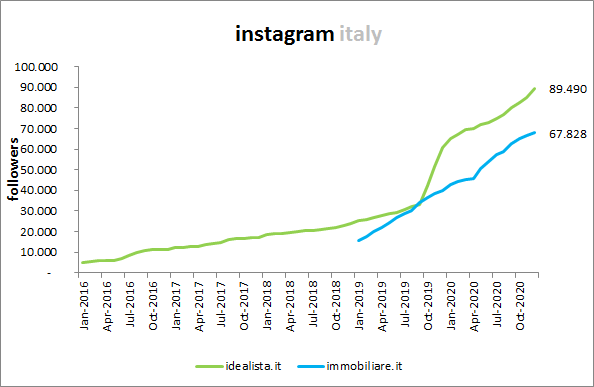 Il futuro dell'immobiliare italiano è verde