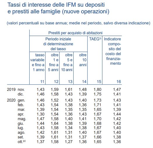 Bce, sui tassi dei mutui pressioni al rialzo