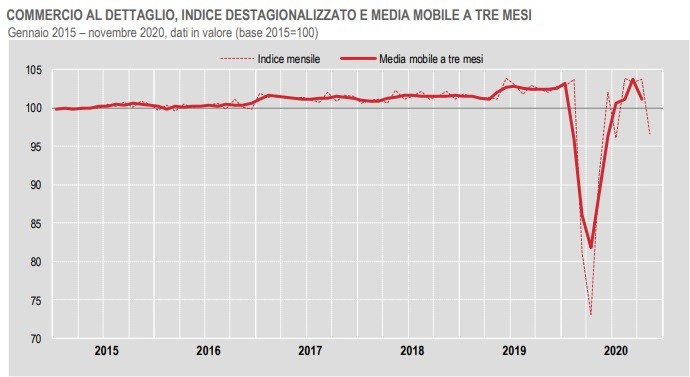 Commercio al dettaglio, trend al ribasso secondo Istat