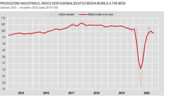 Produzione industriale in calo a novembre