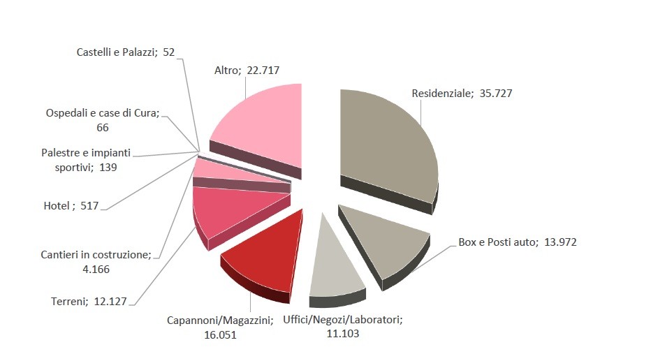 Aste immobiliari, quanto si è perso con lo stop per il covid
