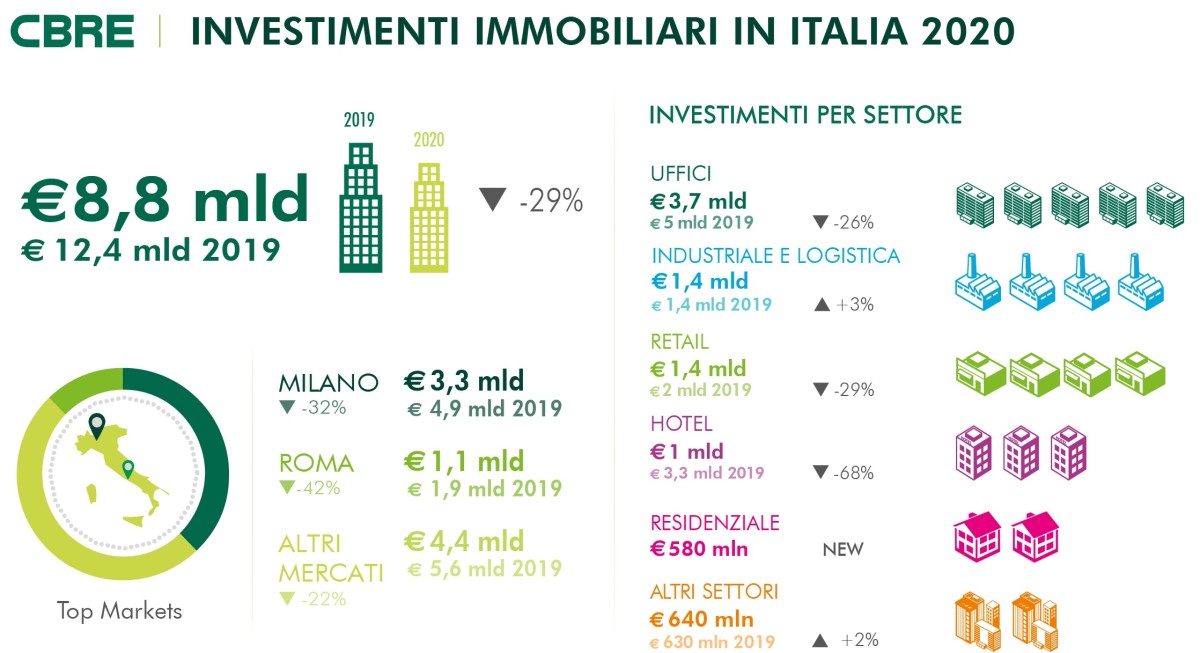 Mercato immobiliare commerciale, trend e previsioni settore per settore