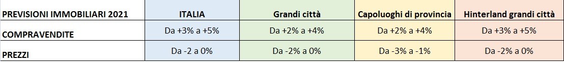 Come è cambiato il mercato immobiliare e cosa attendersi nel 2021 