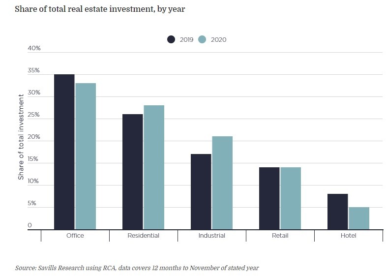 Investimenti immobiliari nel mondo del Covid: i settori vincenti per il 2021
