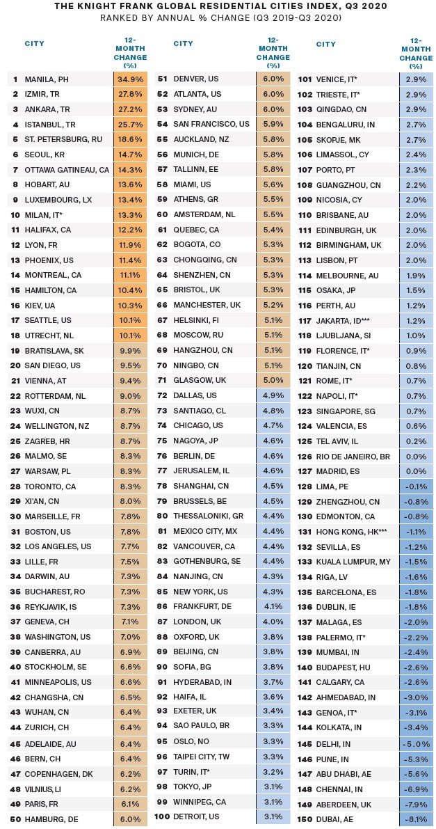 Aumento de los precios de la vivienda en Italia