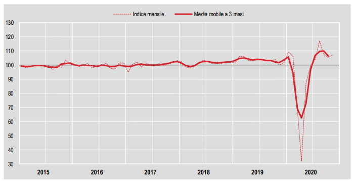 La produzione nelle costruzioni torna a crescere