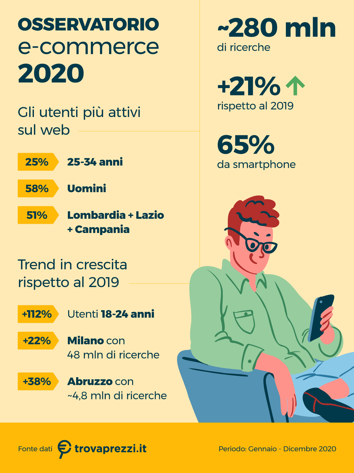 E-commerce e covid, cosa cercano di più gli italiani on line