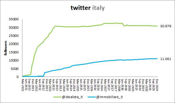 Il futuro dell'immobiliare italiano è verde