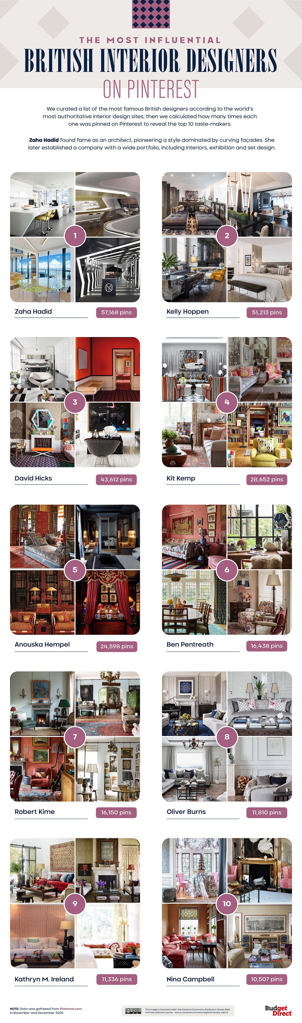 Arredare casa: ecco gli interior designer che stanno conquistando Pinterest