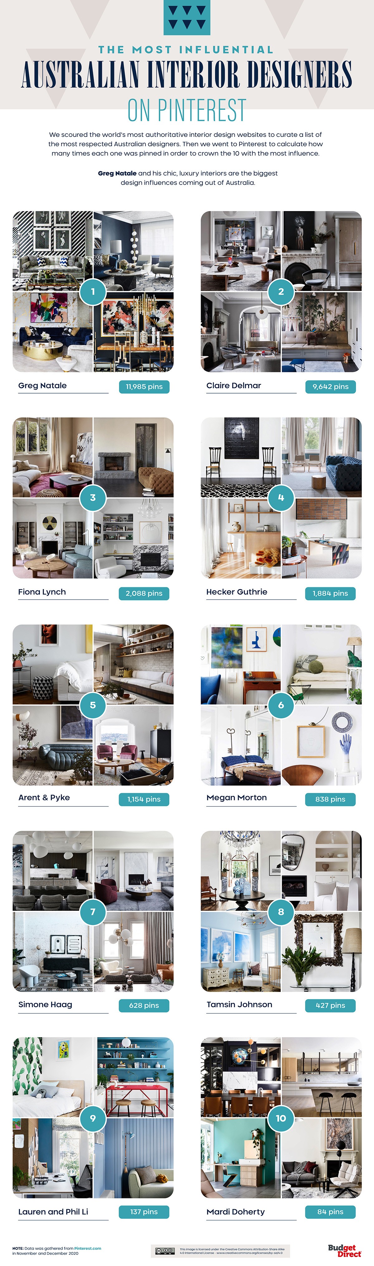 Arredare casa: ecco gli interior designer che stanno conquistando Pinterest
