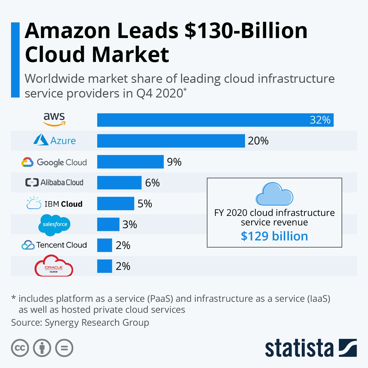 Amazon è leader mondiale nel mercato del cloud