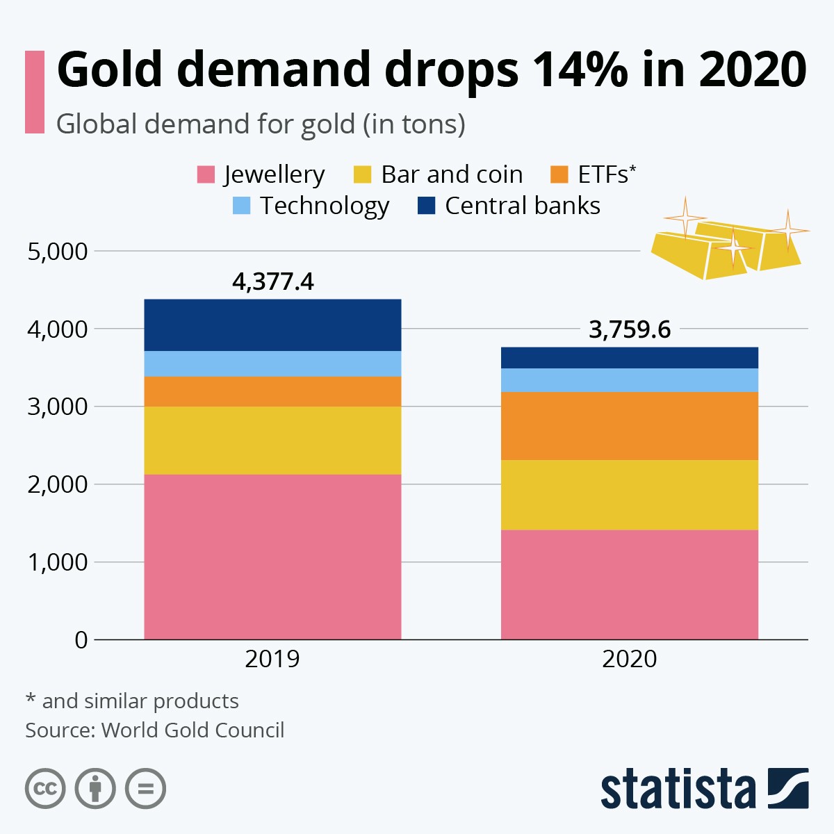 La domanda mondiale di oro cala del 14%