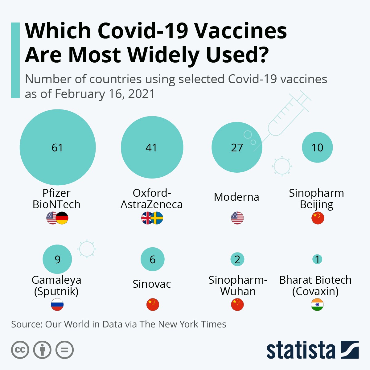 Tutti i vaccini anti-covid al mondo