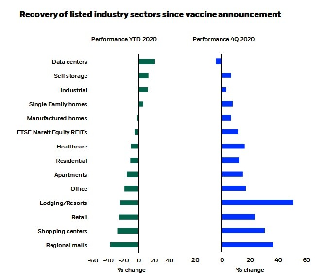 Investimenti immobiliari in Europa, trend e settori su cui puntare nel 2021