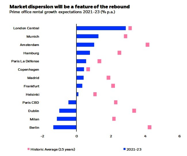 Investimenti immobiliari in Europa, trend e settori su cui puntare nel 2021