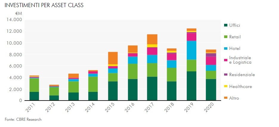 Mercato immobiliare commerciale, dopo il coronavirus si punta su logistica e residenziale